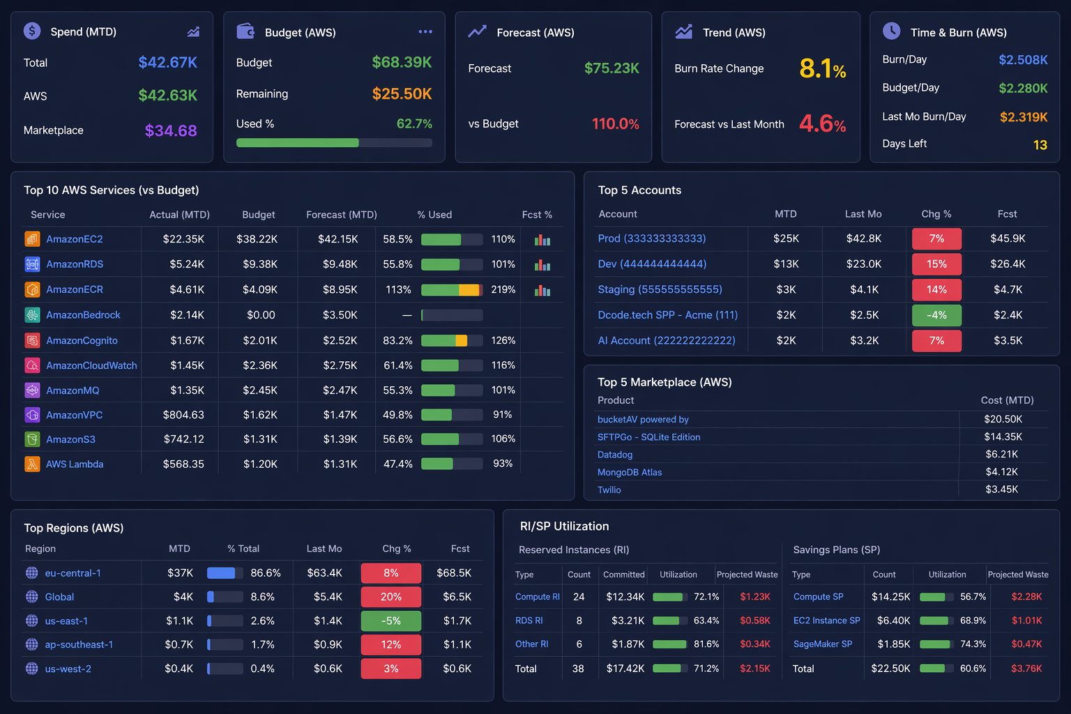 Finoptic Dashboard - Cloud Cost Overview