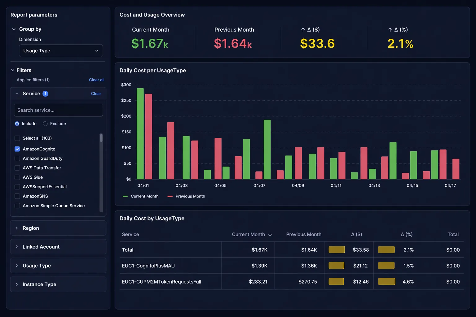 Finoptic Dashboard - Daily Cost by Usage Type